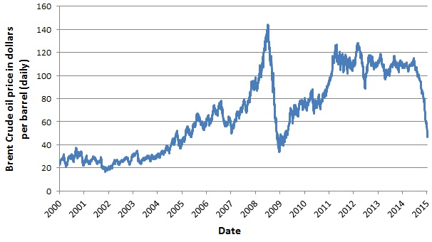 oil price chart