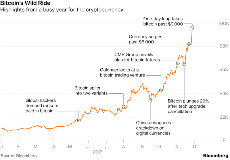 bitcoin wild ride