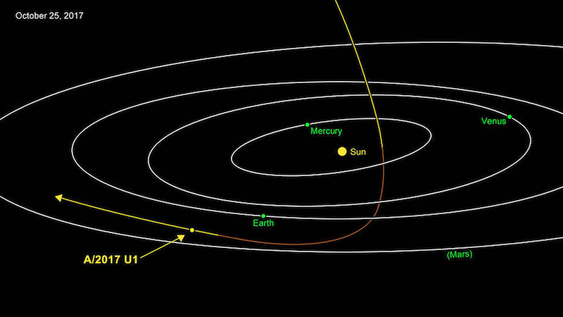 A/2017 U1 is most likely of interstellar origin. Approaching from above, it was closest to the Sun on Sept. 9. Traveling at 27 miles per second (44 kilometers per second), the comet is headed away from the Earth and Sun on its way out of the solar system. Credits: NASA/JPL-Caltech