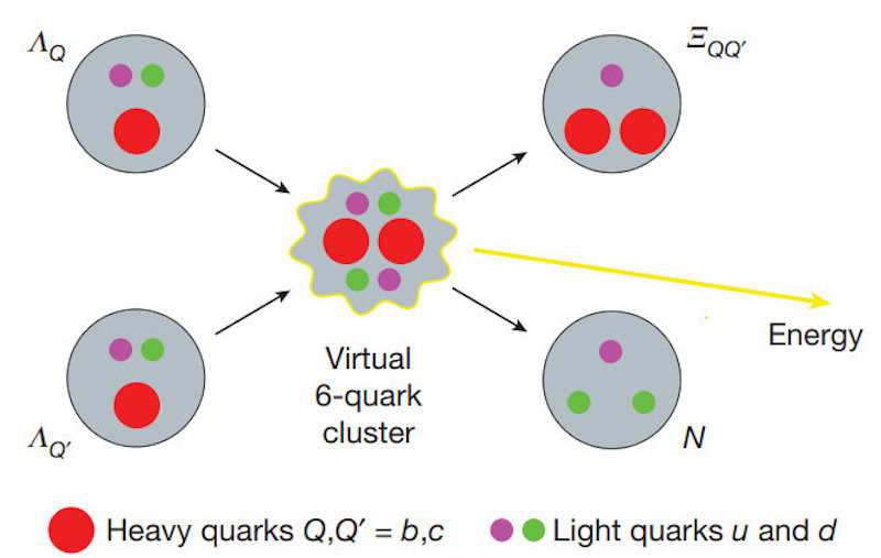 Schematic depiction of quark-level exothermic fusion reactions ΛQΛQ′ → ΞQQ′N, where Q,Q′ ∈ {b, c}. Credit: (c) Nature (2017).