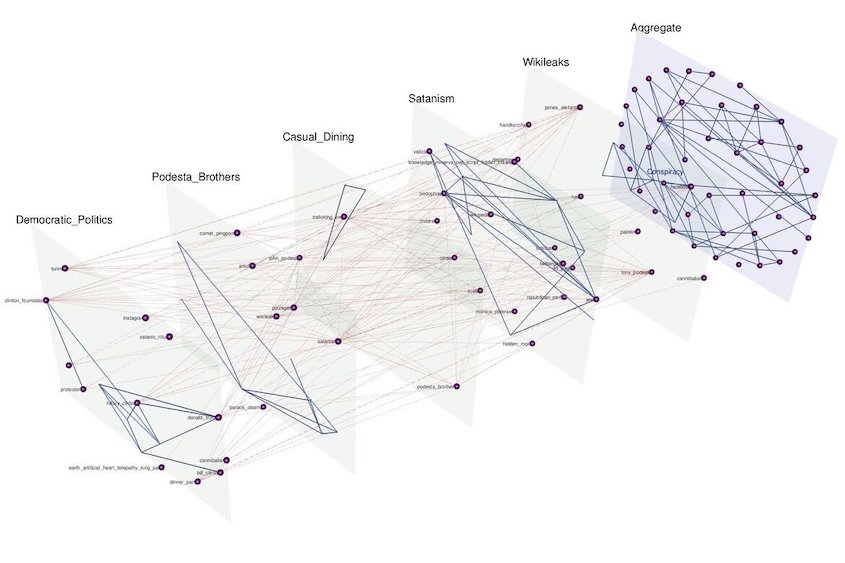Researchers produced a graphic representation of the narratives they analyzed, with layers for major subplots of each story, and lines connecting the key people, places and institutions within and among those layers. Credit: University of California, Los Angeles