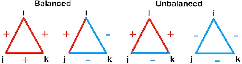People like to create social triangles with others. Red lines represent friendly and cooperative relations between individuals, blue lines are negative or hostile links. We usually cope better with balanced relationships, i.e. when all three in the triangle get along with each other well (triangle 1), or when one person (i) that is on good terms with one (j) and on bad terms with another (k) observes that j and k dislike each other too (triangle 2). What we dislike is when two friends don't get along (triangle 3). Unbalanced social relationships are much rarer in societies than balanced ones. Credit: CSH Vienna