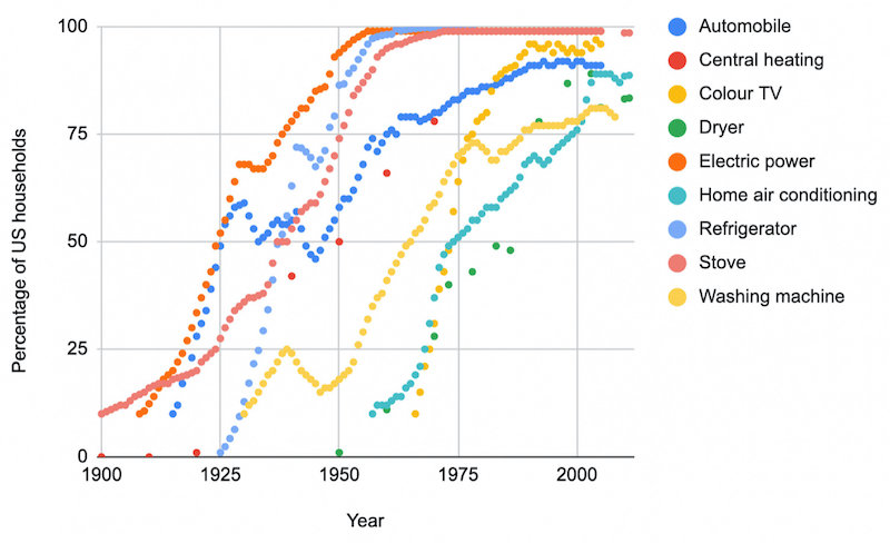 1 / 1In the past century, fossil-fuel-intensive technologies have become ubiquitous in the US (Ritchie and Roser, 2017). Fossil fuels are heavily involved in the production, use, and disposal/recycling/reuse of these technologies. Credit: Journal of Cleaner Production (2023). DOI: 10.1016/j.jclepro.2023.140074